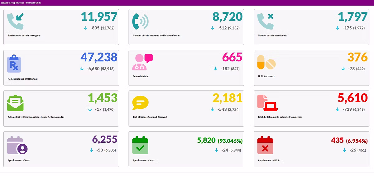 practice activity report for february 202