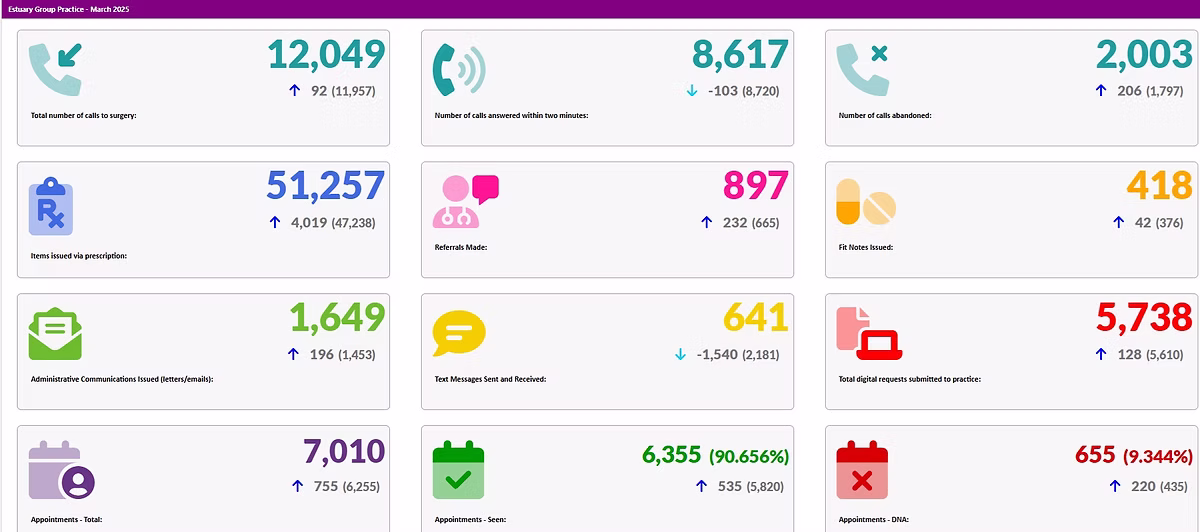 practice activity report for March 2025