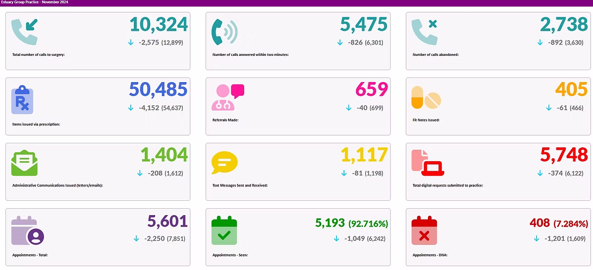 practice activity report for November 2024